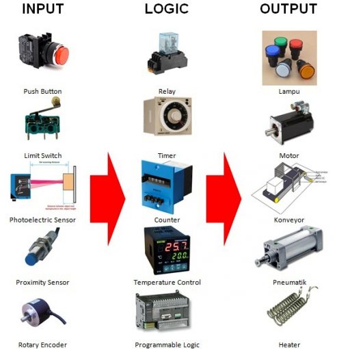 Perangkat I/O PLC – Menara Ilmu – Programmable Logic Controller (PLC)