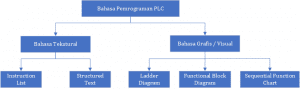 Pemrograman Dasar PLC – Menara Ilmu – Programmable Logic Controller (PLC)