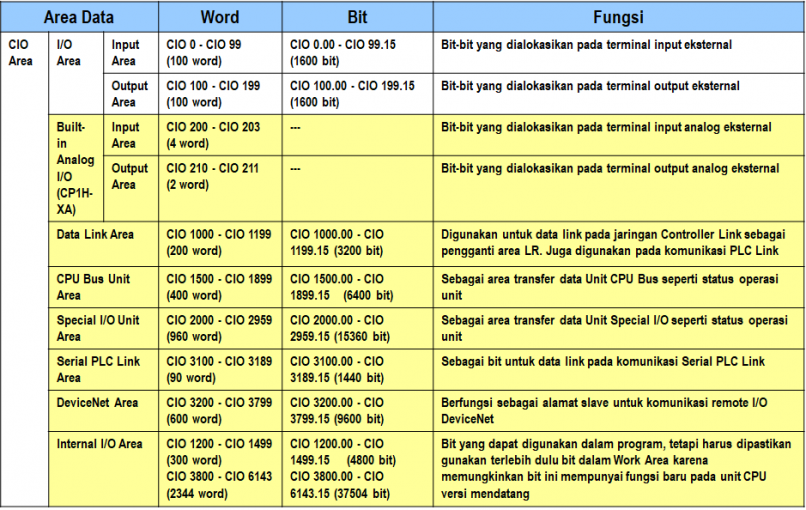 Konfigurasi PLC Omron CP1H – Menara Ilmu – Programmable Logic ...