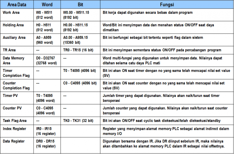 Konfigurasi PLC Omron CP1H – Menara Ilmu – Programmable Logic ...