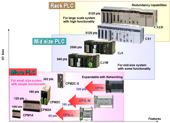 Model Dan Fitur PLC Omron – Menara Ilmu – Programmable Logic Controller ...